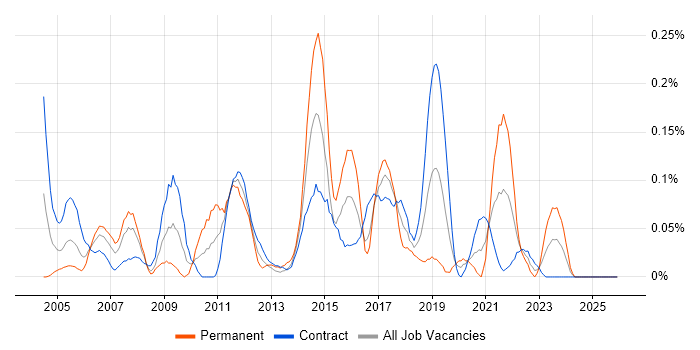 DMZ job vacancy trend in Scotland