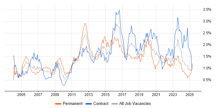 Job vacancy trend for DNS in Scotland Job vacancy trend for DNS in Scotland