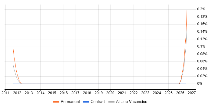 DO-160 job vacancy trend in Scotland