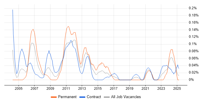 Job vacancy trend for Document Controller in Scotland Job vacancy trend for Document Controller in Scotland