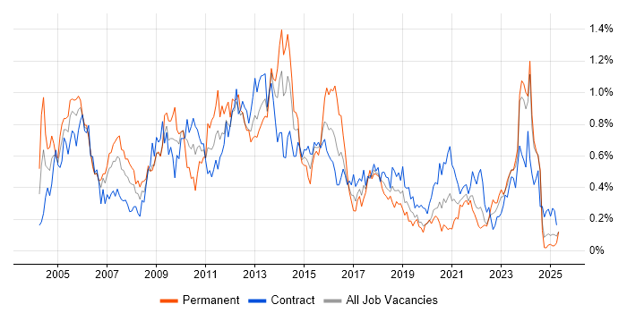 Job vacancy trend for Document Management in Scotland