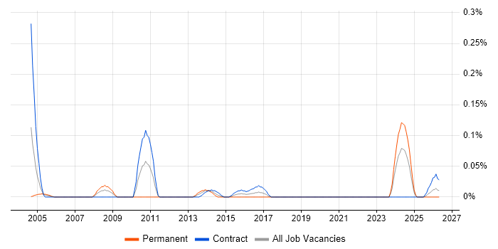 Documentation Specialist job vacancy trend in Scotland