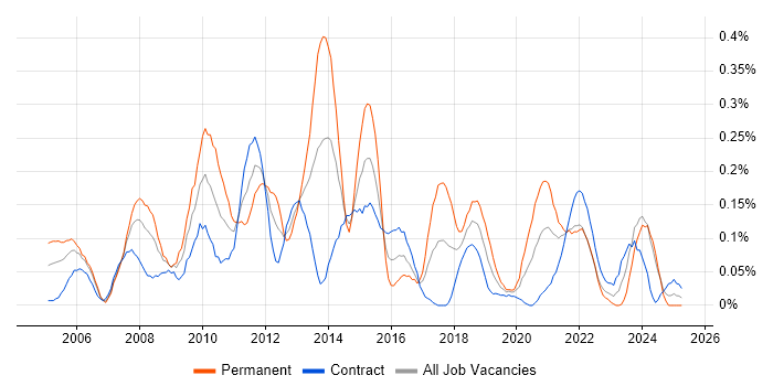 Job vacancy trend for DOM in Scotland Job vacancy trend for DOM in Scotland