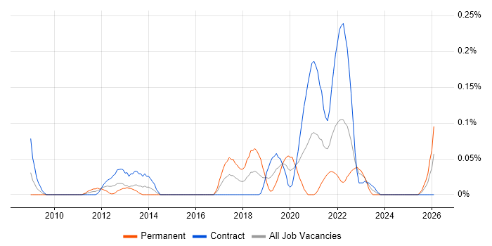 Domain Architect job vacancy trend in Scotland