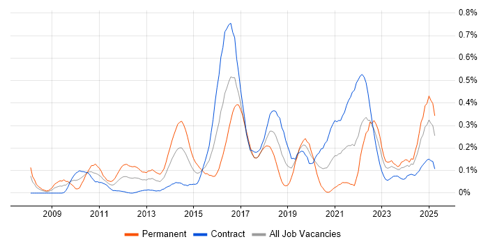 Job vacancy trend for Domain-Driven Design in Scotland Job vacancy trend for Domain-Driven Design in Scotland