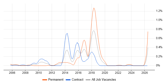Domain Models job vacancy trend in Scotland