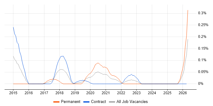 Don't repeat yourself (DRY) job vacancy trend in Scotland
