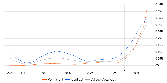 DORA job vacancy trend in Scotland