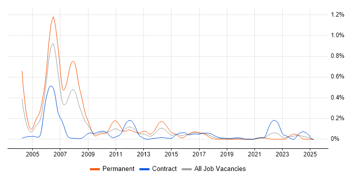 Job vacancy trend for .NET Architect in Scotland Job vacancy trend for .NET Architect in Scotland