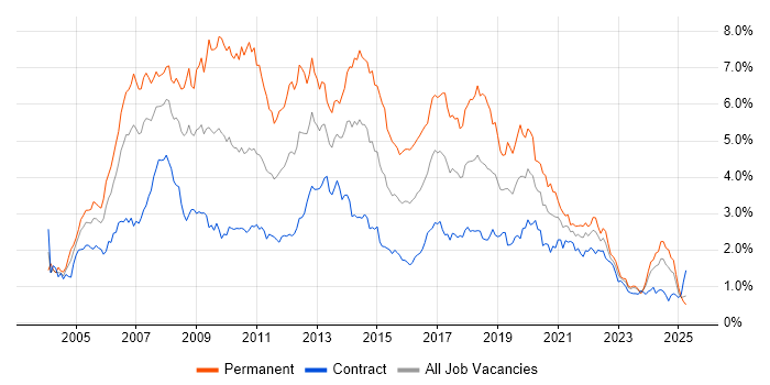 Job vacancy trend for .NET Developer in Scotland