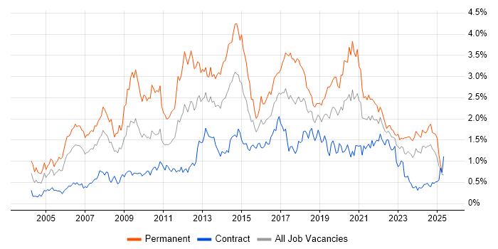 Job vacancy trend for .NET Framework in Scotland Job vacancy trend for .NET Framework in Scotland