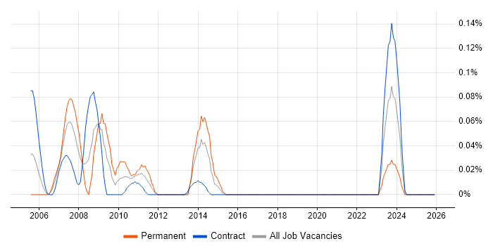 .NET Remoting job vacancy trend in Scotland