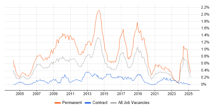 Job vacancy trend for .NET Software Developer in Scotland