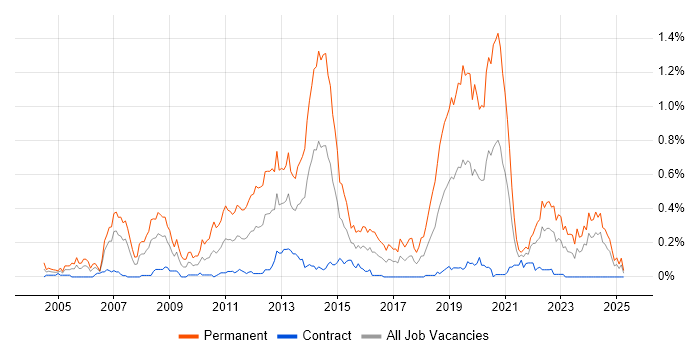 Job vacancy trend for .NET Software Engineer in Scotland Job vacancy trend for .NET Software Engineer in Scotland