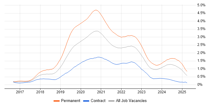 Job vacancy trend for .NET Core in Scotland