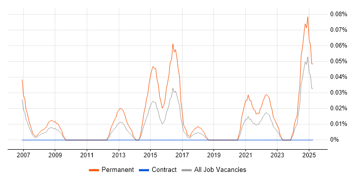 Job vacancy trend for Draytek in Scotland Job vacancy trend for Draytek in Scotland