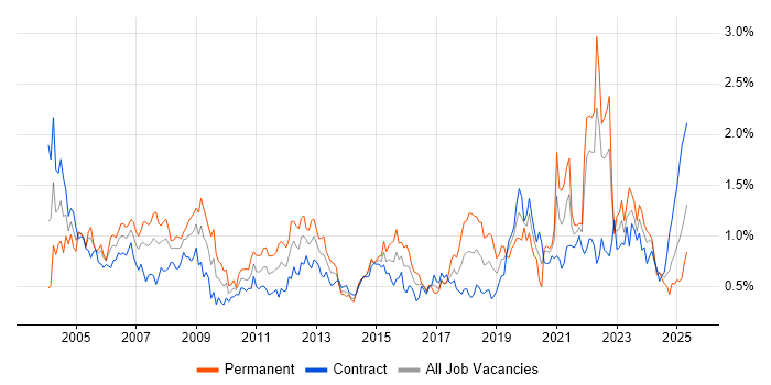 Job vacancy trend for Driving Licence in Scotland Job vacancy trend for Driving Licence in Scotland