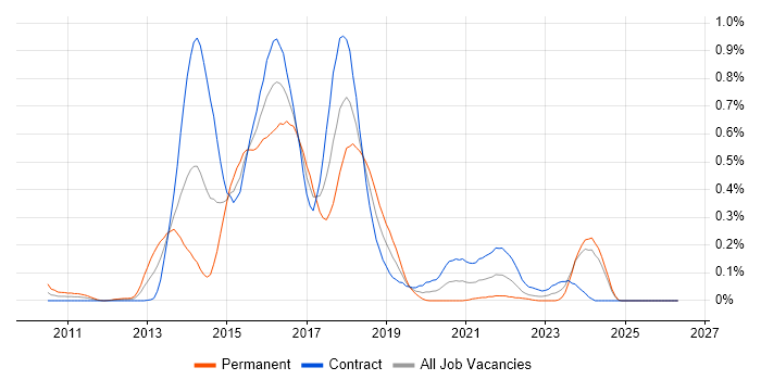 Drools job vacancy trend in Scotland