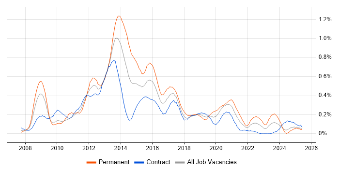 Job vacancy trend for Drupal in Scotland Job vacancy trend for Drupal in Scotland