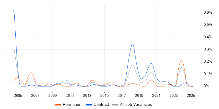 Job vacancy trend for DSL in Scotland Job vacancy trend for DSL in Scotland