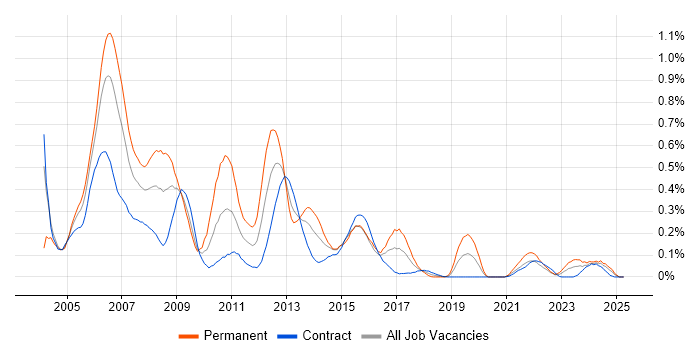Job vacancy trend for DTS in Scotland Job vacancy trend for DTS in Scotland