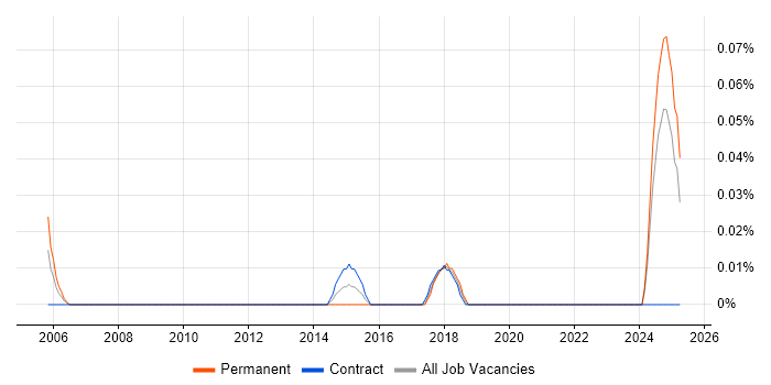 Job vacancy trend for Due Diligence Analyst in Scotland Job vacancy trend for Due Diligence Analyst in Scotland