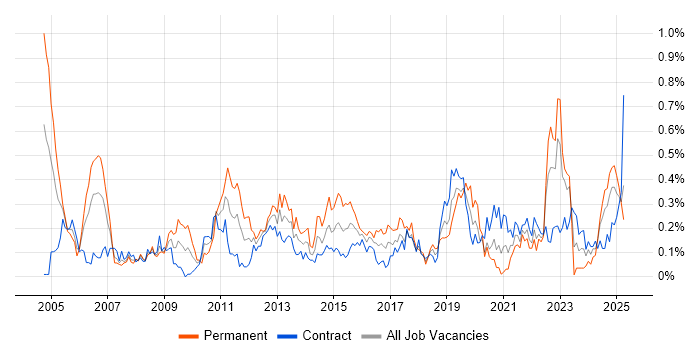 Job vacancy trend for Due Diligence in Scotland Job vacancy trend for Due Diligence in Scotland