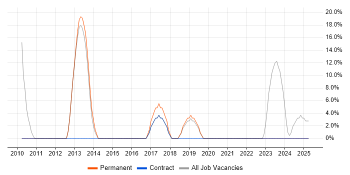 Job vacancy trend for Active Directory in Dumfries and Galloway Job vacancy trend for Active Directory in Dumfries and Galloway