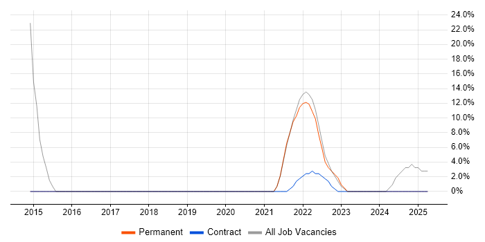 Job vacancy trend for Analytical Skills in Dumfries and Galloway Job vacancy trend for Analytical Skills in Dumfries and Galloway