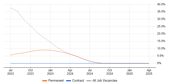 Job vacancy trend for Azure in Dumfries and Galloway Job vacancy trend for Azure in Dumfries and Galloway