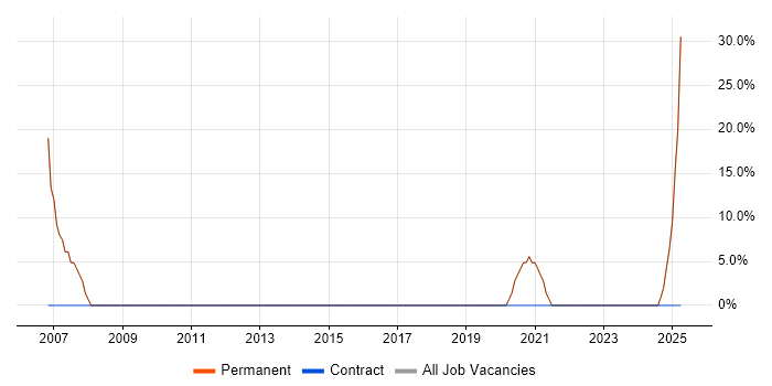 Job vacancy trend for Business Manager in Dumfries and Galloway Job vacancy trend for Business Manager in Dumfries and Galloway