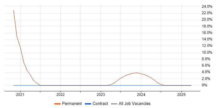 Job vacancy trend for Cybersecurity in Dumfries and Galloway Job vacancy trend for Cybersecurity in Dumfries and Galloway