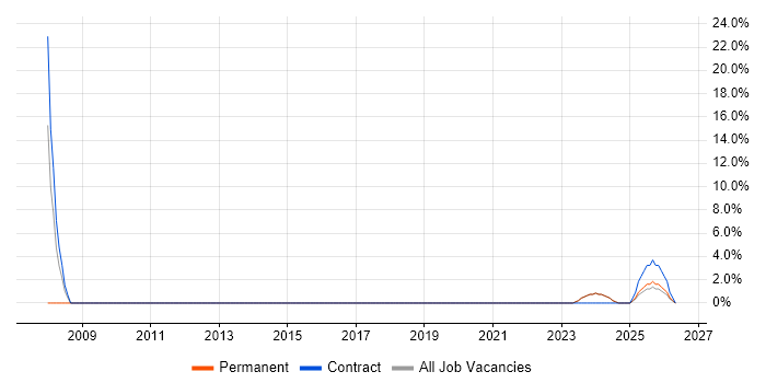 Data Migration job vacancy trend in Dumfries and Galloway