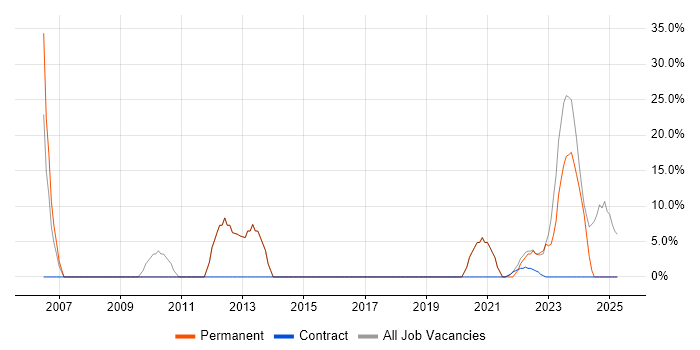 Job vacancy trend for Degree in Dumfries and Galloway Job vacancy trend for Degree in Dumfries and Galloway