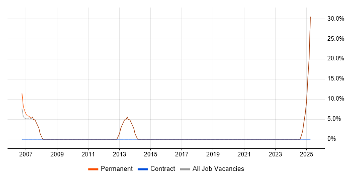 Job vacancy trend for Development Manager in Dumfries and Galloway Job vacancy trend for Development Manager in Dumfries and Galloway