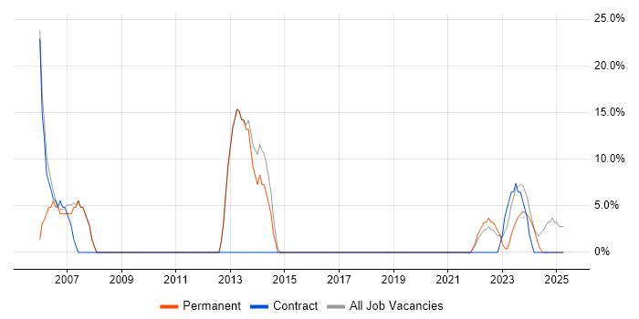 Job vacancy trend for Driving Licence in Dumfries and Galloway Job vacancy trend for Driving Licence in Dumfries and Galloway