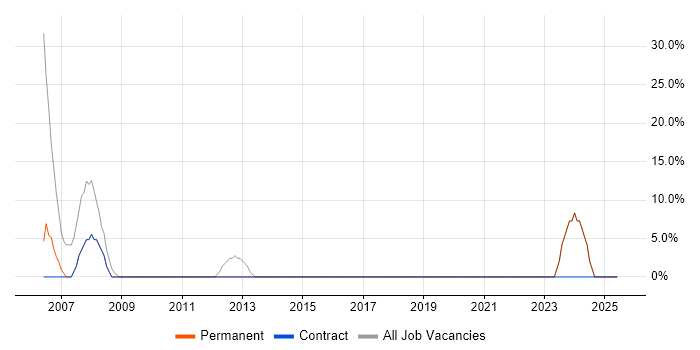 Job vacancy trend for Microsoft in Dumfries