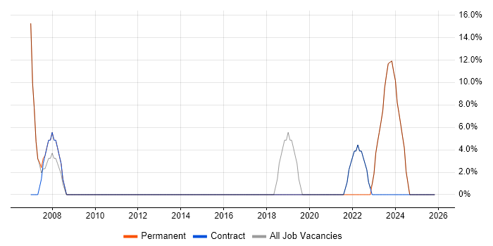 Social Skills job vacancy trend in Dumfries