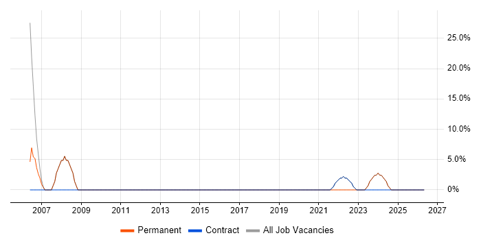Windows job vacancy trend in Dumfries