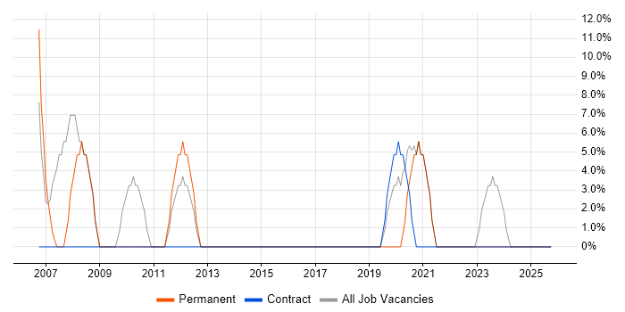 Finance job vacancy trend in Dumfries and Galloway