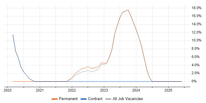 Job vacancy trend for HNC in Dumfries and Galloway Job vacancy trend for HNC in Dumfries and Galloway