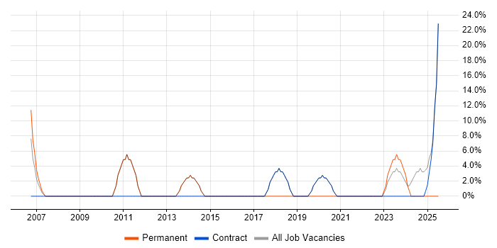 Job vacancy trend for IT Engineer in Dumfries and Galloway Job vacancy trend for IT Engineer in Dumfries and Galloway
