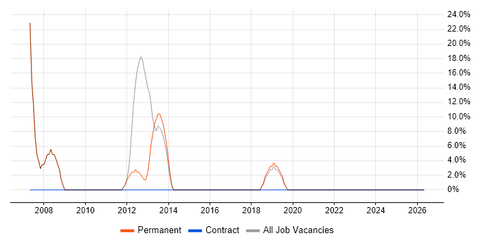 IT Manager job vacancy trend in Dumfries and Galloway
