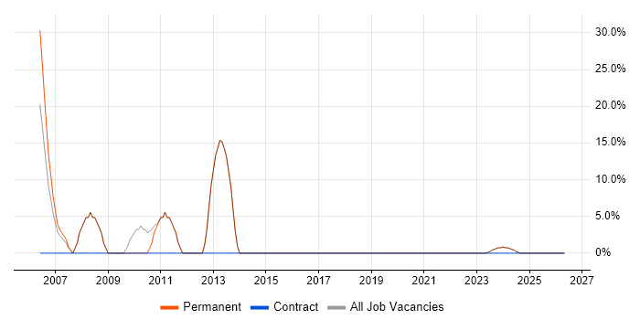 ITIL job vacancy trend in Dumfries and Galloway