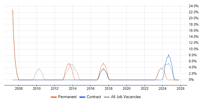 LAN job vacancy trend in Dumfries and Galloway