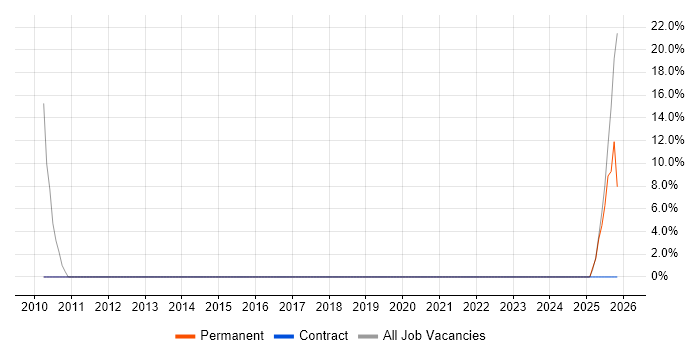 Lead job vacancy trend in Dumfries and Galloway