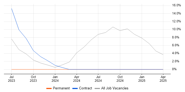 Job vacancy trend for Legal in Dumfries and Galloway Job vacancy trend for Legal in Dumfries and Galloway