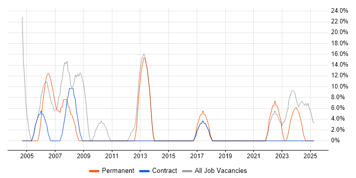 Job vacancy trend for Microsoft in Dumfries and Galloway Job vacancy trend for Microsoft in Dumfries and Galloway