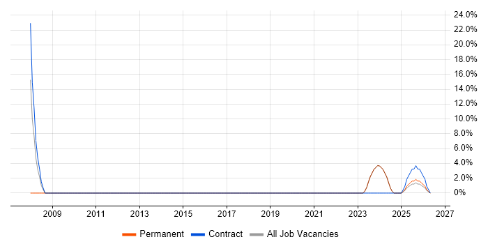 Migration job vacancy trend in Dumfries and Galloway