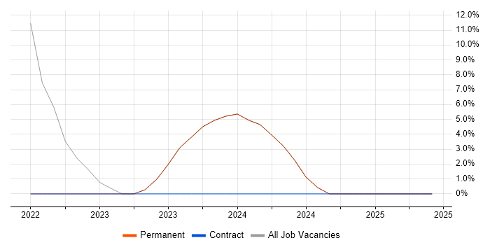 Job vacancy trend for Power BI in Dumfries and Galloway Job vacancy trend for Power BI in Dumfries and Galloway